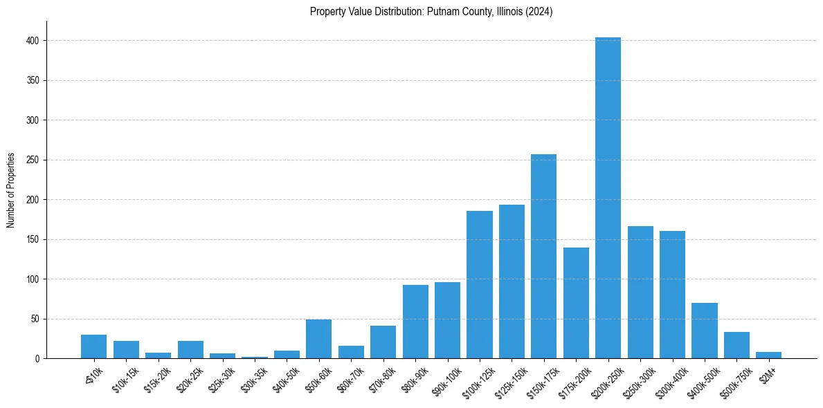 Value Distribution for 