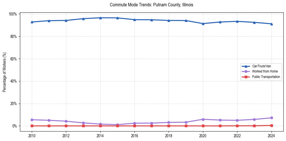 Transportation trends in Putnam County, Illinois
