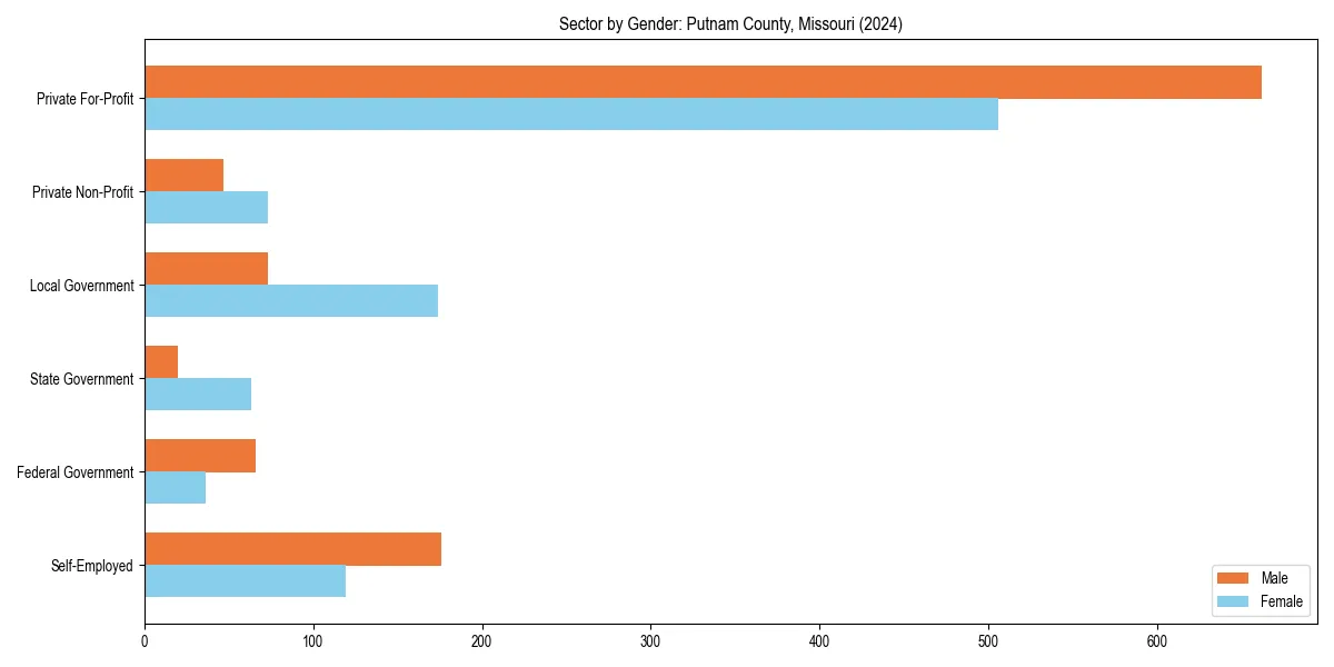Employment sector breakdown by gender in 