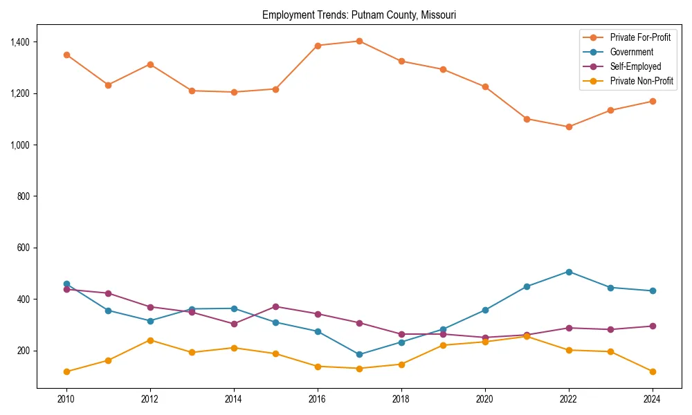 Long-term employment trends in 