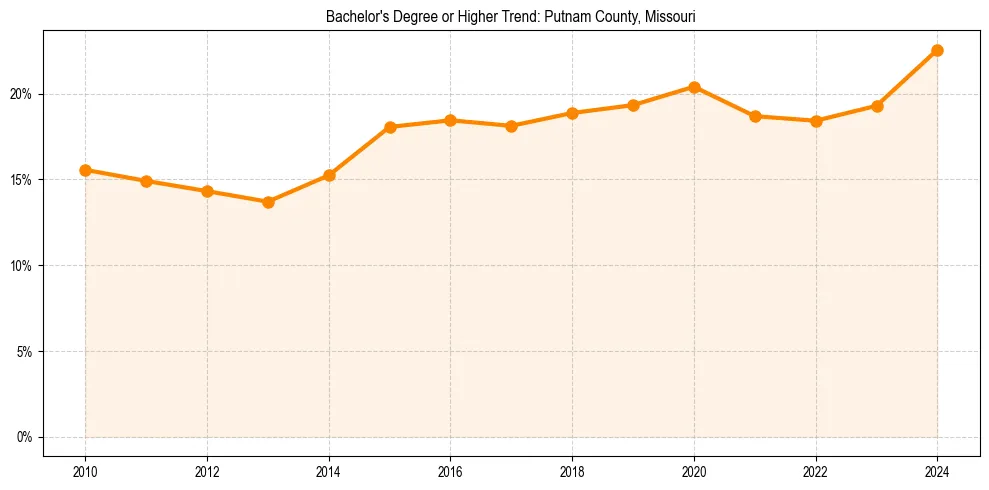 Trend chart showing bachelor degree growth in 
