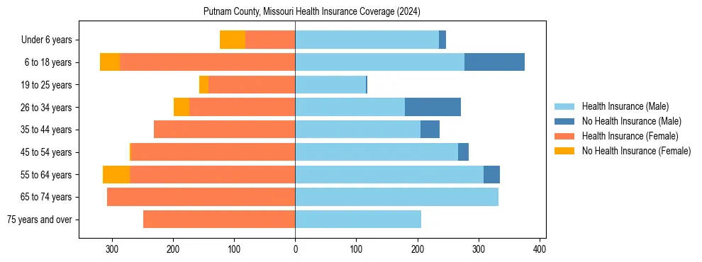 Health insurance pyramid for Putnam County, Missouri