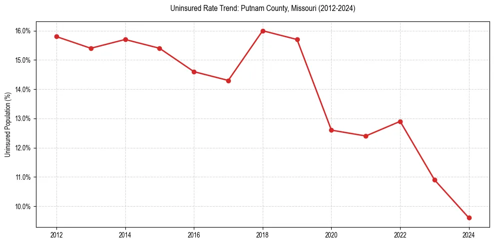 Uninsured trend chart for Putnam County, Missouri
