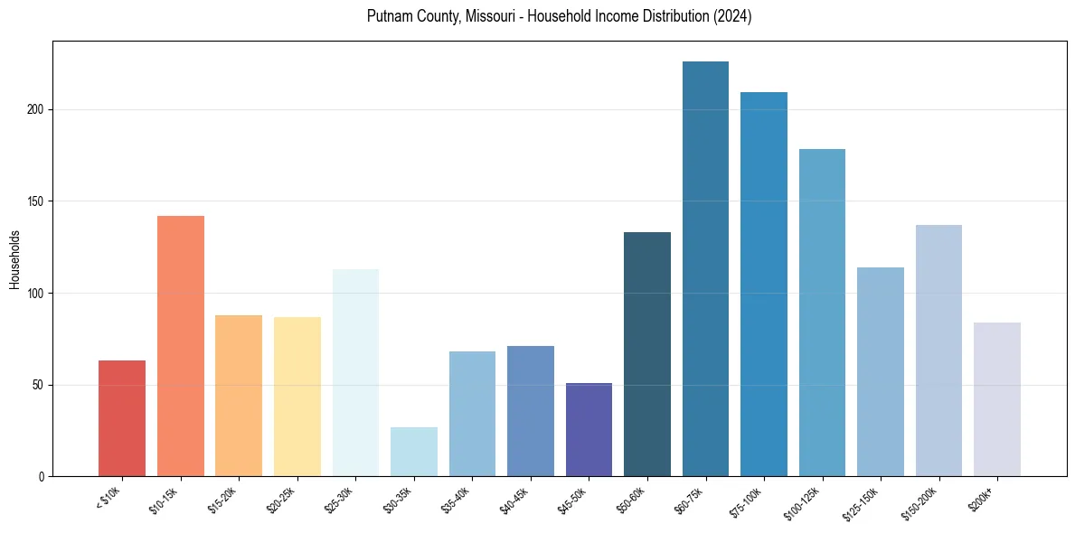 Income Distribution for 