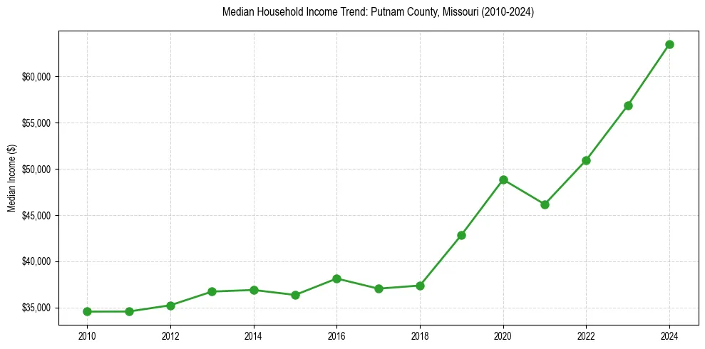 Income trend for 