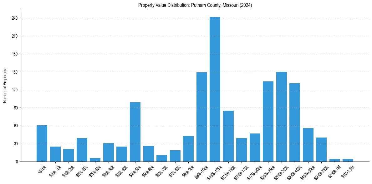 Value Distribution for 