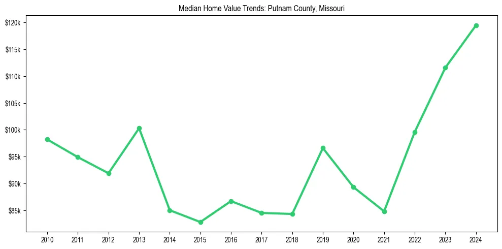 Median property value trends in 