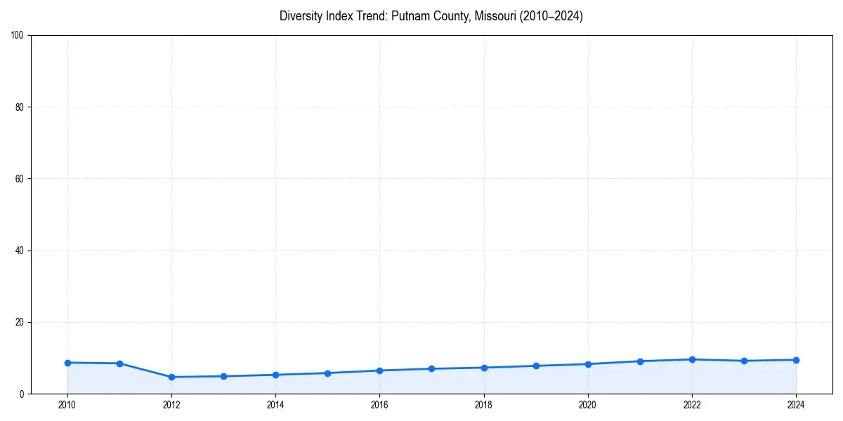 Line chart showing diversity index trends for 