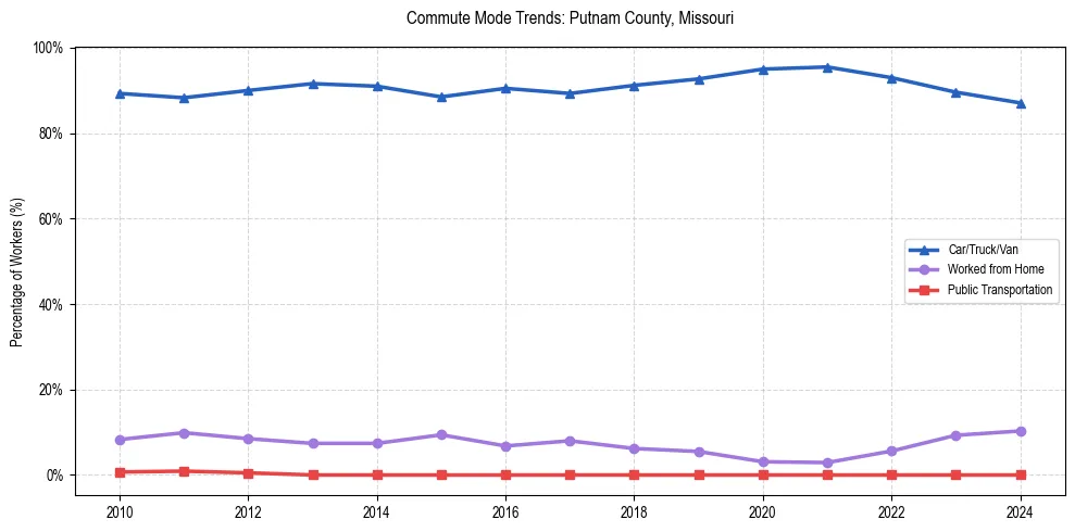 Transportation trends in Putnam County, Missouri