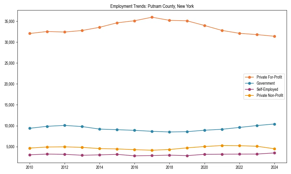 Long-term employment trends in 