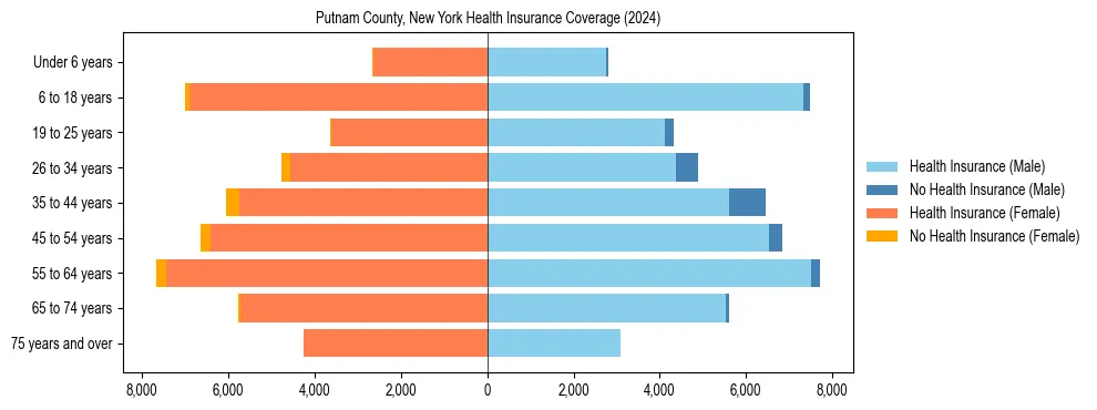 Health insurance pyramid for Putnam County, New York
