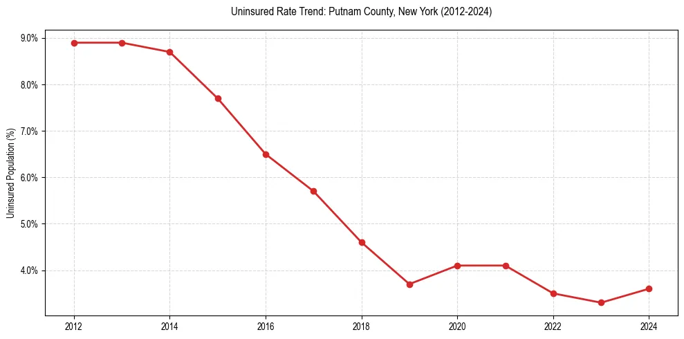 Uninsured trend chart for Putnam County, New York