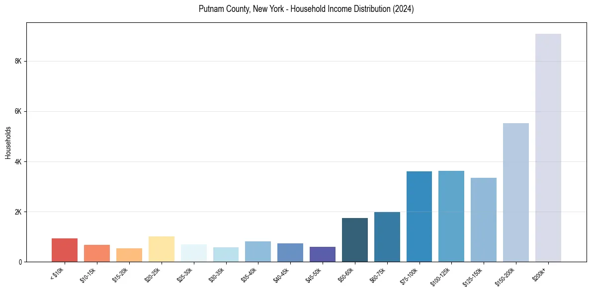 Income Distribution for 
