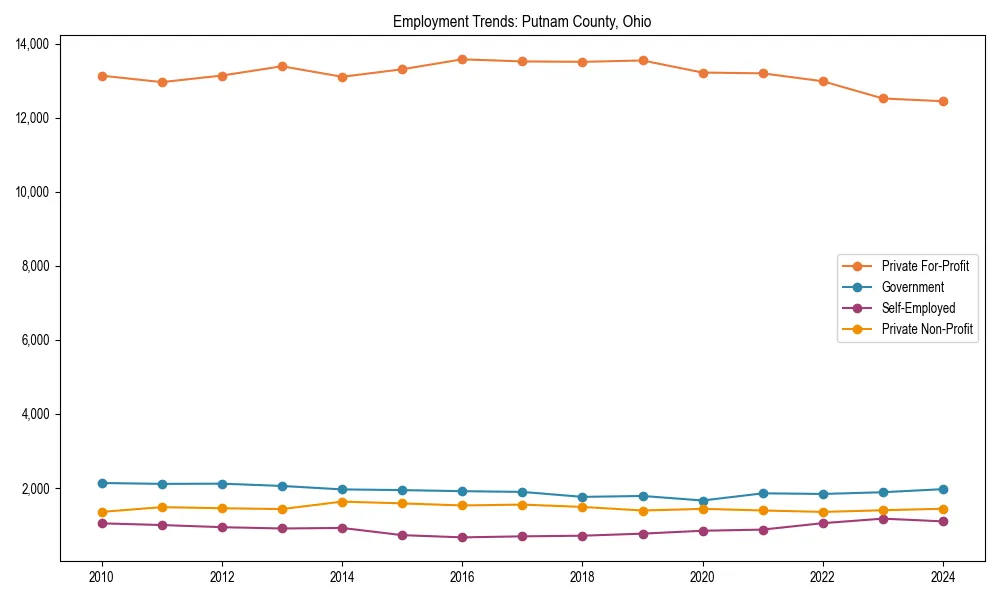 Long-term employment trends in 
