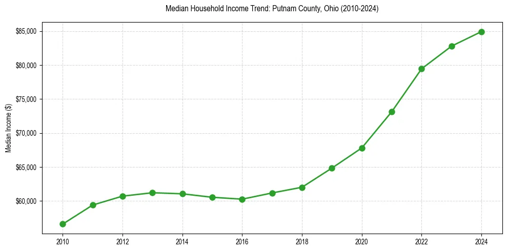 Income trend for 