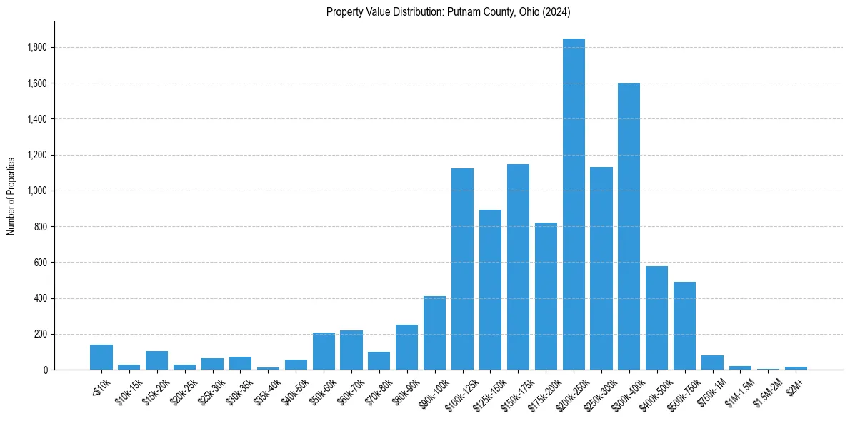 Value Distribution for 