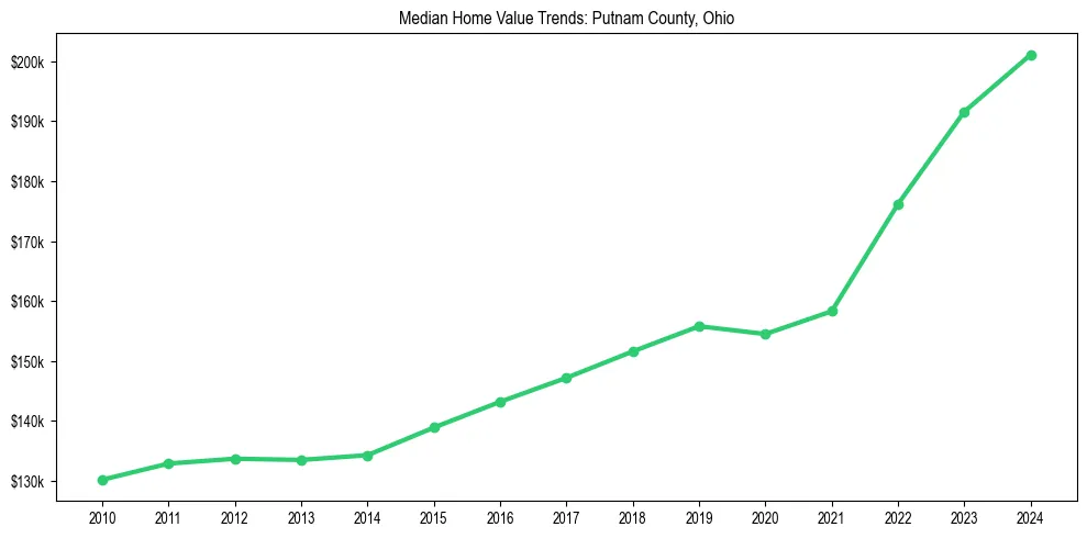 Median property value trends in 