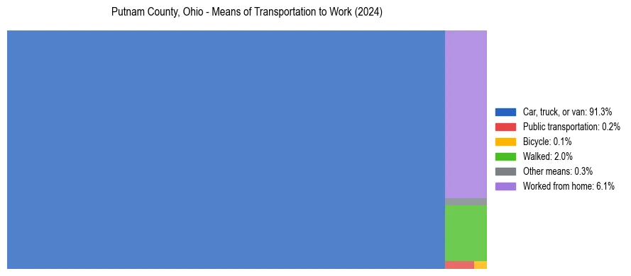 Commute modes in Putnam County, Ohio
