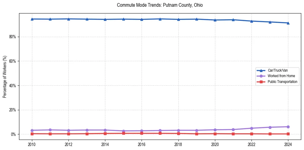 Transportation trends in Putnam County, Ohio
