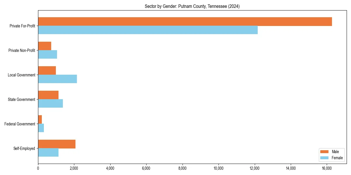 Employment sector breakdown by gender in 