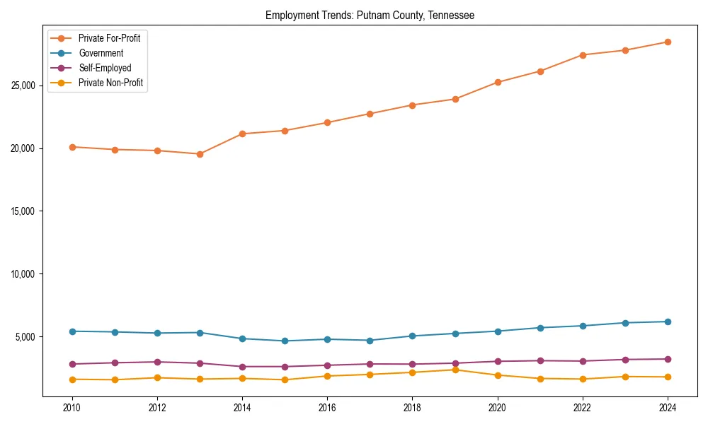 Long-term employment trends in 