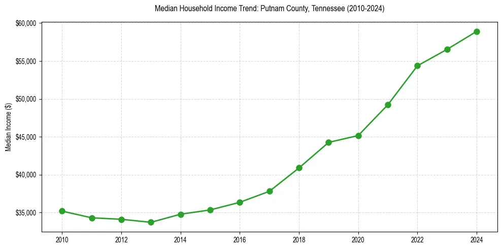 Income trend for 