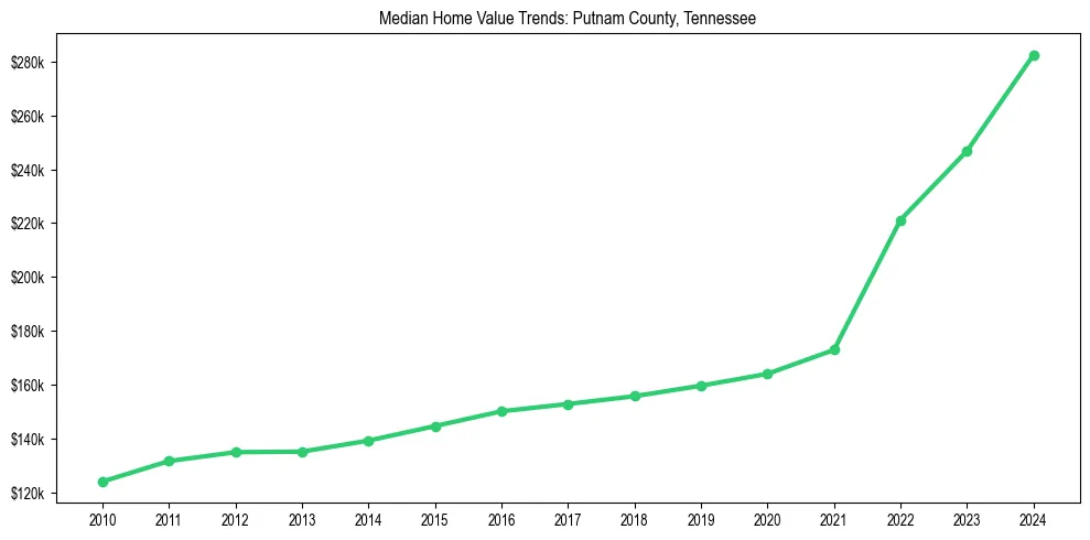 Median property value trends in 