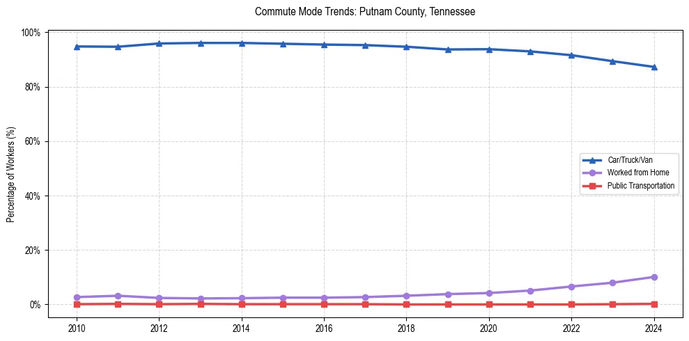 Transportation trends in Putnam County, Tennessee