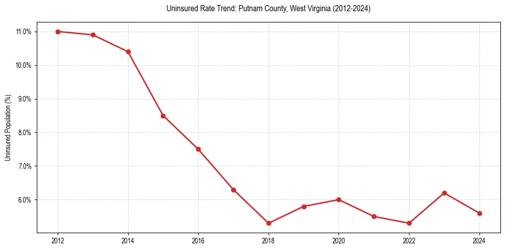 Uninsured trend chart for Putnam County, West Virginia