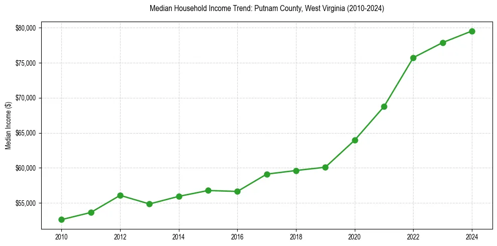 Income trend for 