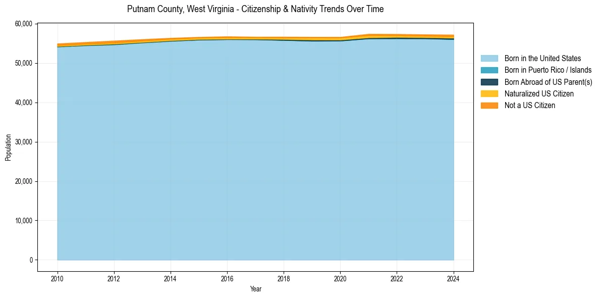 Historical nativity trends for 