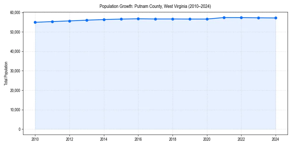 Population trends in 