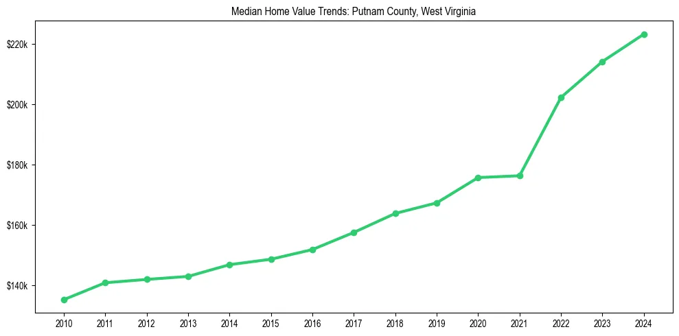 Median property value trends in 