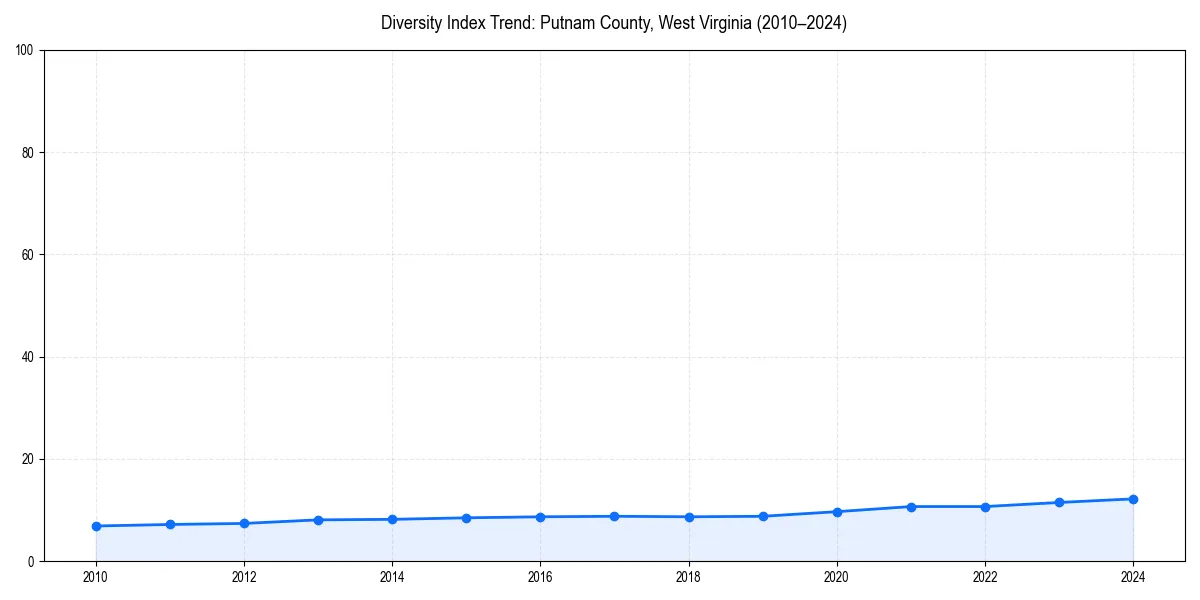 Line chart showing diversity index trends for 