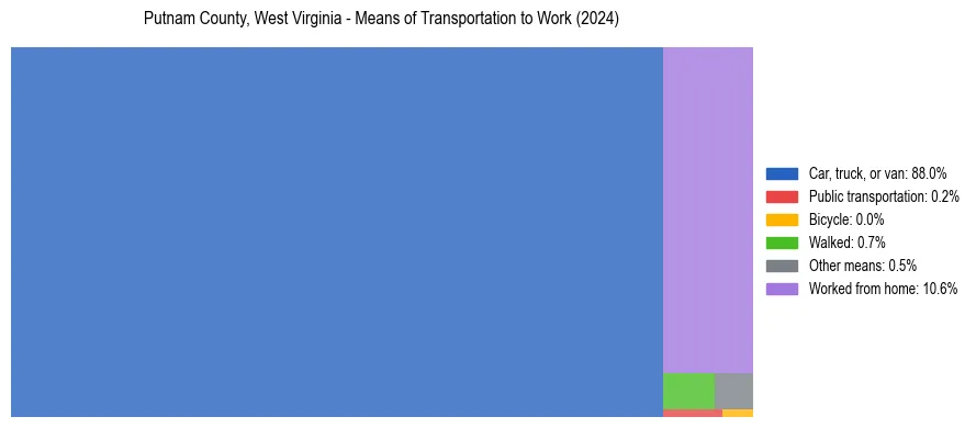 Commute modes in Putnam County, West Virginia
