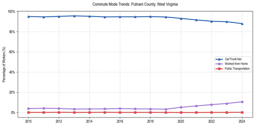 Transportation trends in Putnam County, West Virginia