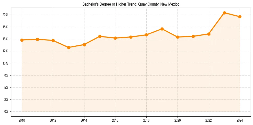 Trend chart showing bachelor degree growth in 