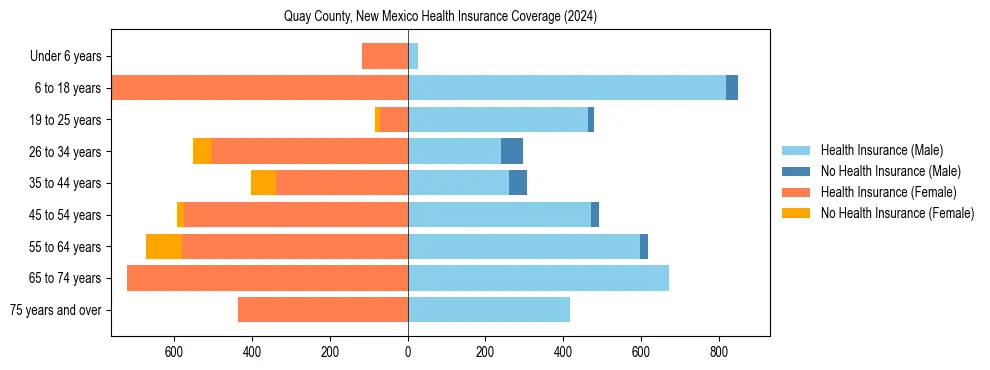 Health insurance pyramid for Quay County, New Mexico