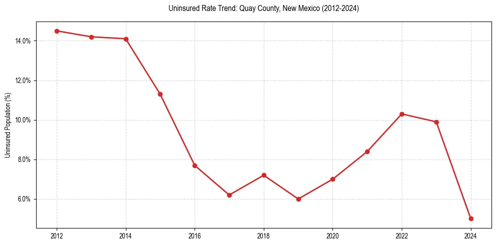Uninsured trend chart for Quay County, New Mexico