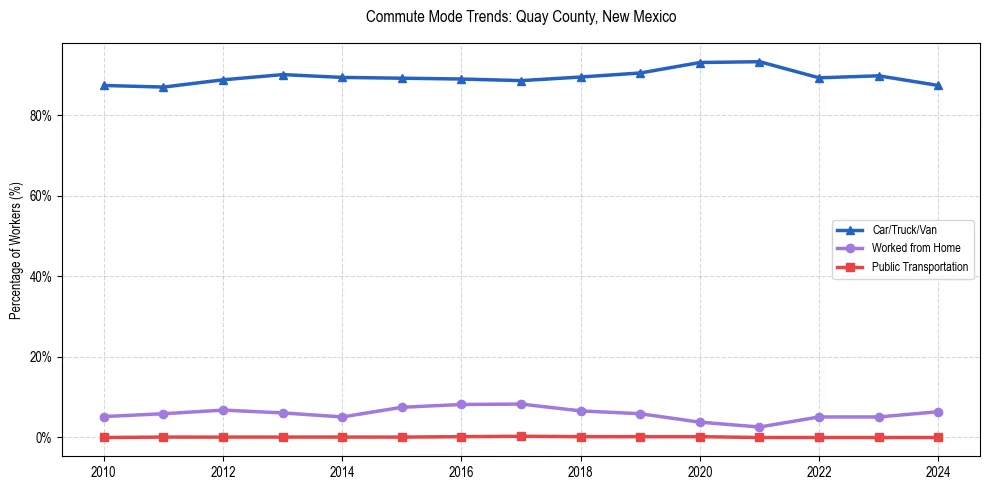 Transportation trends in Quay County, New Mexico