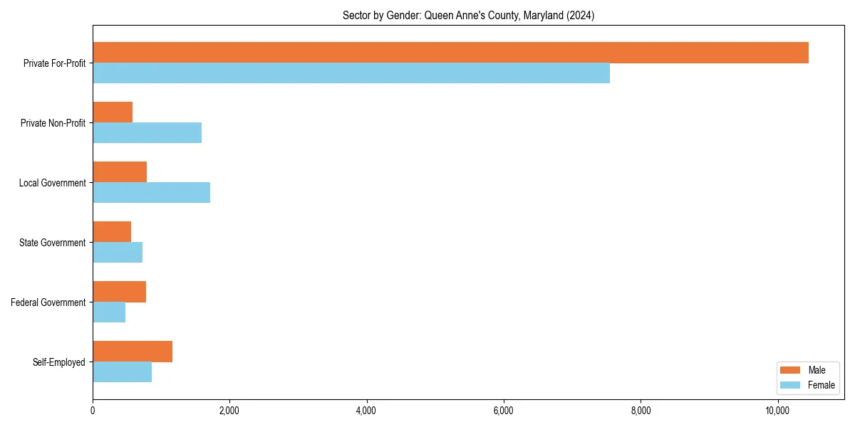 Employment sector breakdown by gender in 