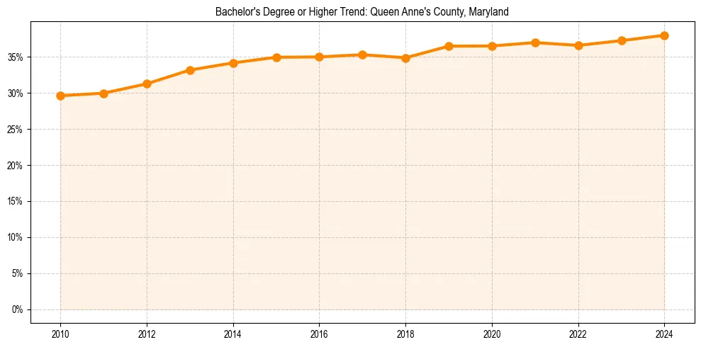 Trend chart showing bachelor degree growth in 