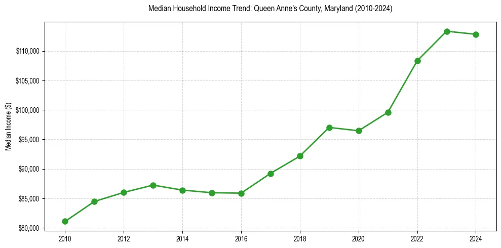 Income trend for 