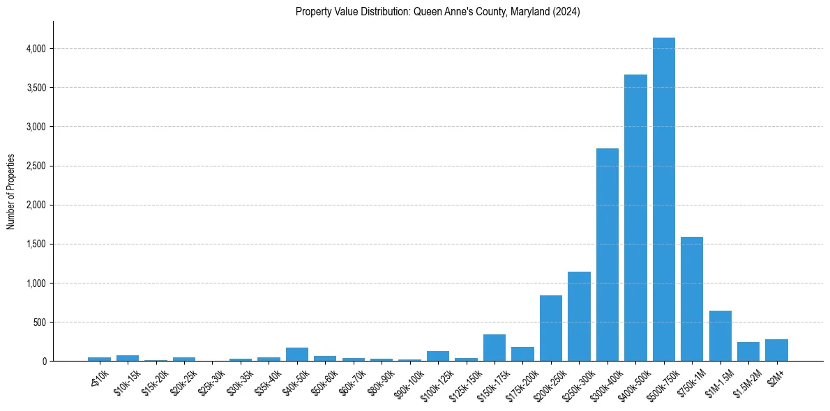 Value Distribution for 