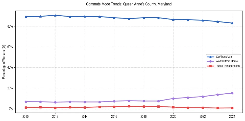 Transportation trends in Queen Anne's County, Maryland