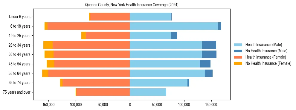 Health insurance pyramid for Queens County, New York