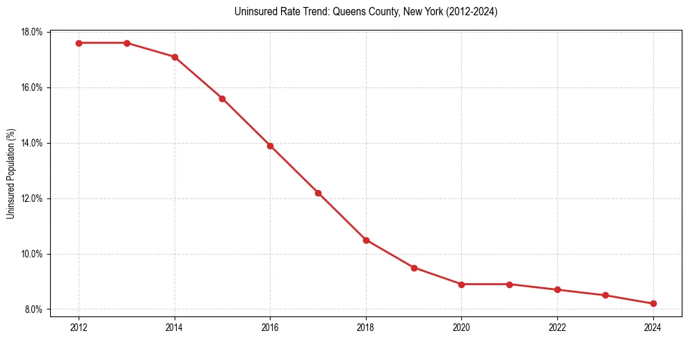 Uninsured trend chart for Queens County, New York