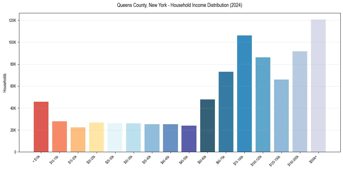 Income Distribution for 