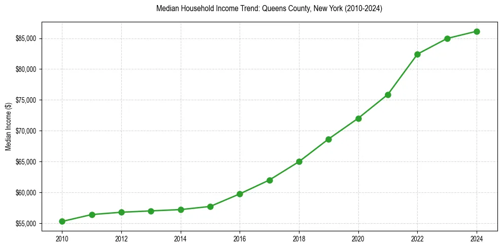 Income trend for 
