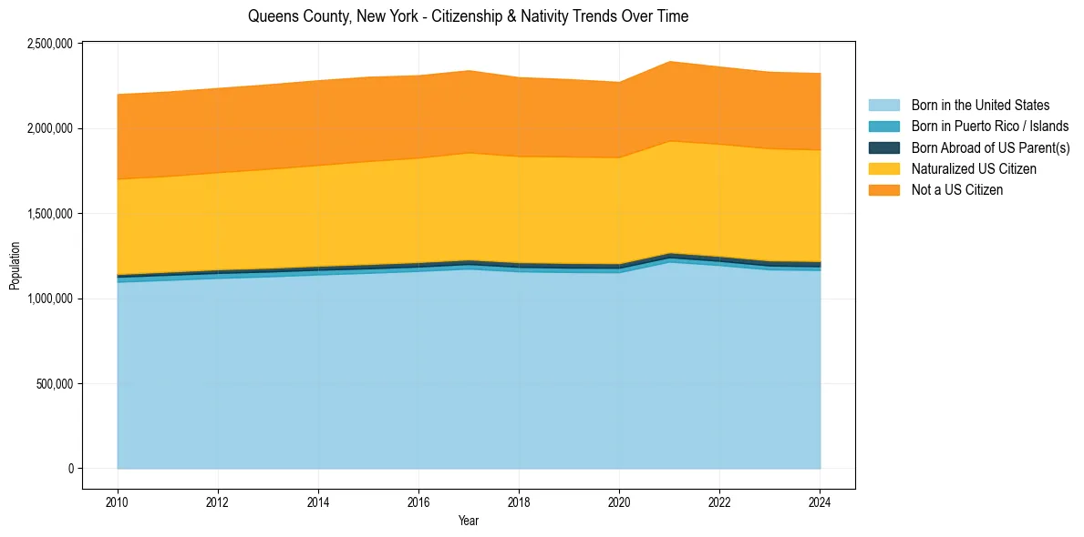 Historical nativity trends for 